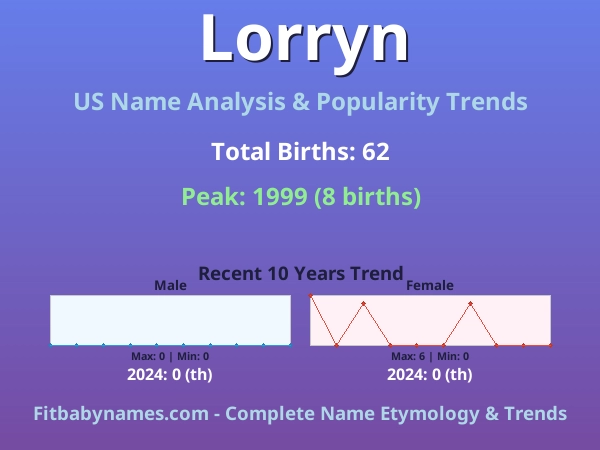 Infographic: Lorryn name meaning, origin, and popularity trends in the United States (US baby name analysis chart)