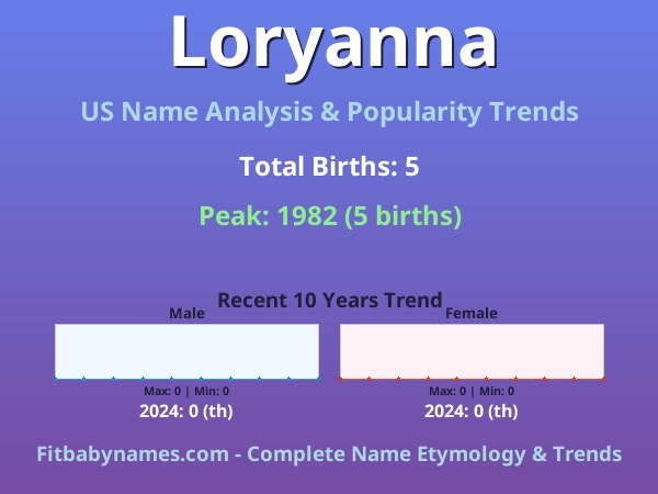 Infographic: Loryanna name meaning, origin, and popularity trends in the United States (US baby name analysis chart)