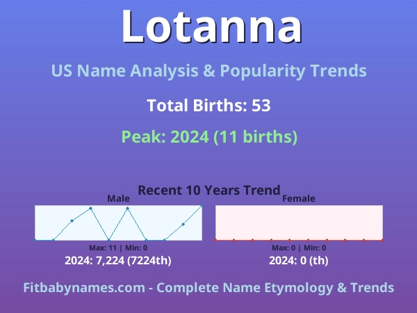 Infographic: Lotanna name meaning, origin, and popularity trends in the United States (US baby name analysis chart)