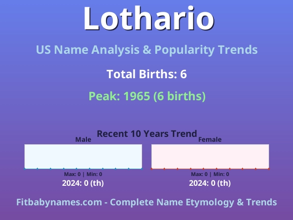 Infographic: Lothario name meaning, origin, and popularity trends in the United States (US baby name analysis chart)