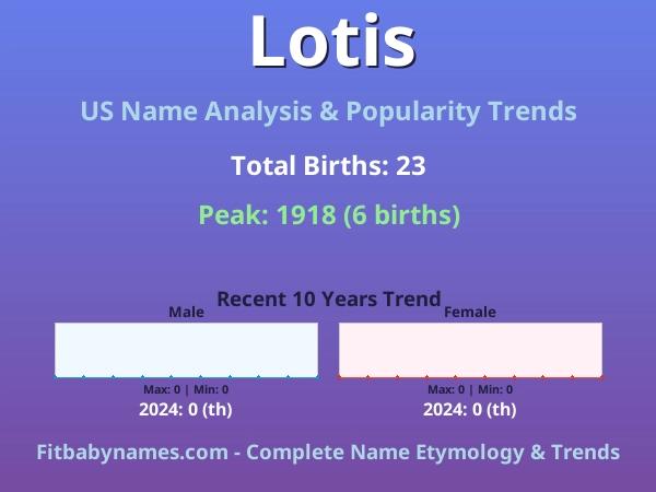 Infographic: Lotis name meaning, origin, and popularity trends in the United States (US baby name analysis chart)