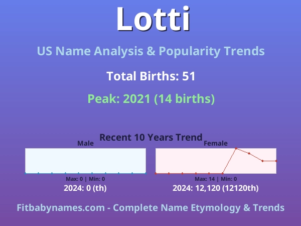 Infographic: Lotti name meaning, origin, and popularity trends in the United States (US baby name analysis chart)
