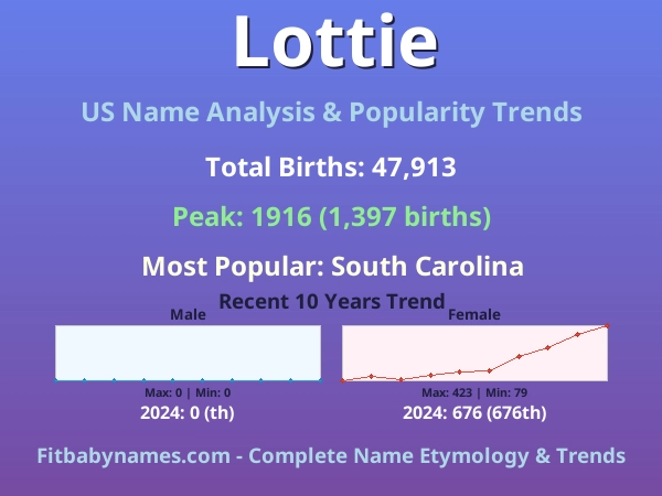 Infographic: Lottie name meaning, origin, and popularity trends in the United States (US baby name analysis chart)