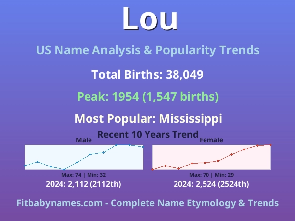 Infographic: Lou name meaning, origin, and popularity trends in the United States (US baby name analysis chart)
