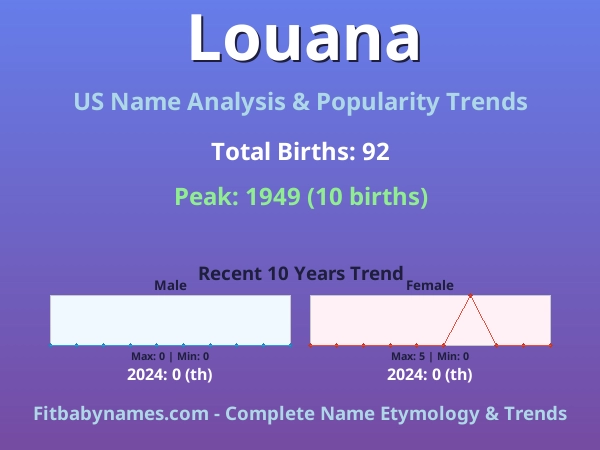 Infographic: Louana name meaning, origin, and popularity trends in the United States (US baby name analysis chart)