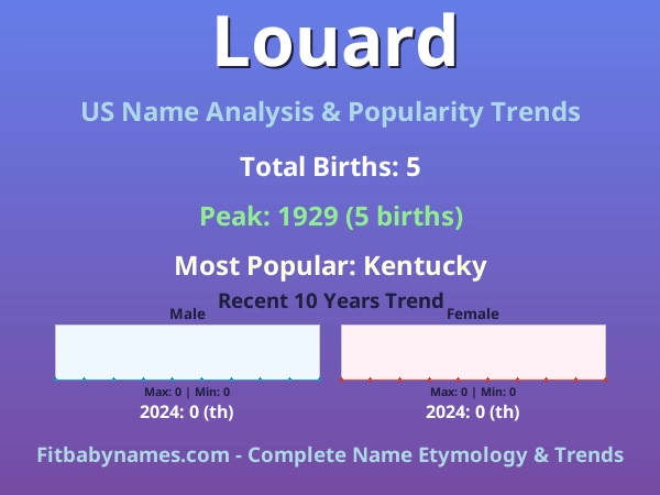 Infographic: Louard name meaning, origin, and popularity trends in the United States (US baby name analysis chart)
