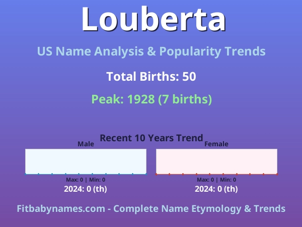 Infographic: Louberta name meaning, origin, and popularity trends in the United States (US baby name analysis chart)