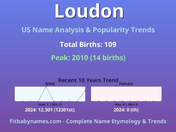 Infographic: Loudon name meaning, origin, and popularity trends in the United States (US baby name analysis chart)
