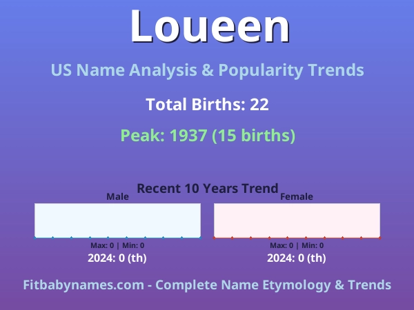 Infographic: Loueen name meaning, origin, and popularity trends in the United States (US baby name analysis chart)