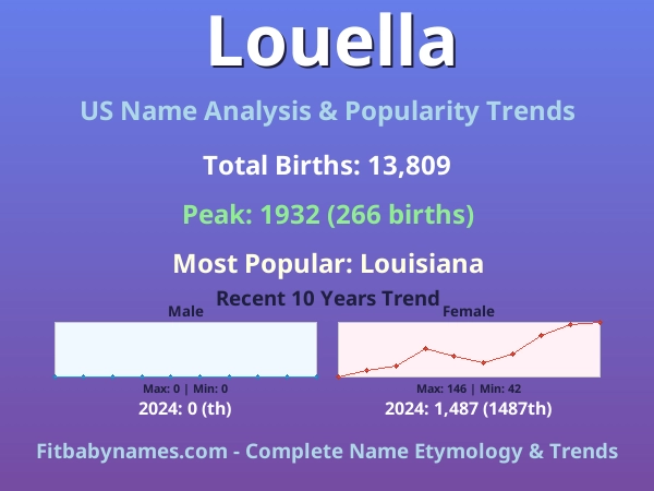 Infographic: Louella name meaning, origin, and popularity trends in the United States (US baby name analysis chart)