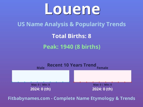 Infographic: Louene name meaning, origin, and popularity trends in the United States (US baby name analysis chart)