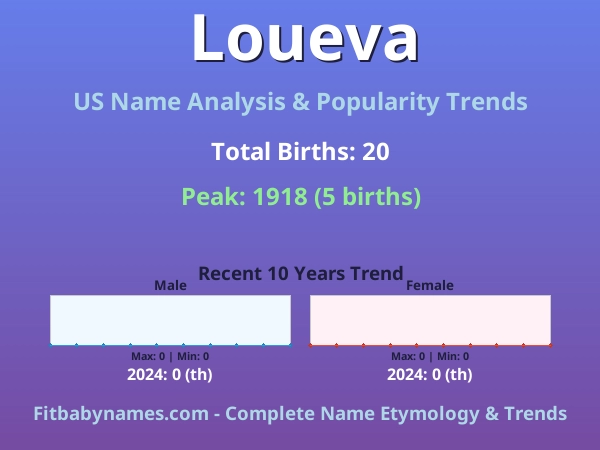 Infographic: Loueva name meaning, origin, and popularity trends in the United States (US baby name analysis chart)