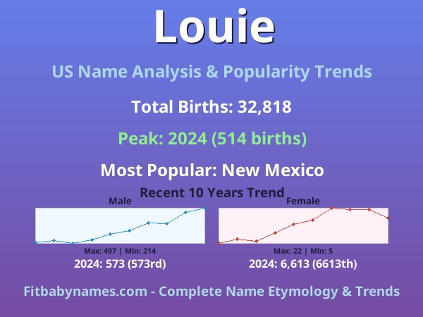 Infographic: Louie name meaning, origin, and popularity trends in the United States (US baby name analysis chart)