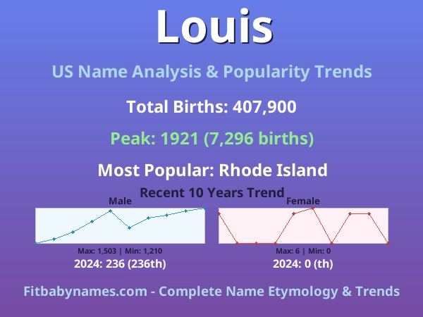Infographic: Louis name meaning, origin, and popularity trends in the United States (US baby name analysis chart)