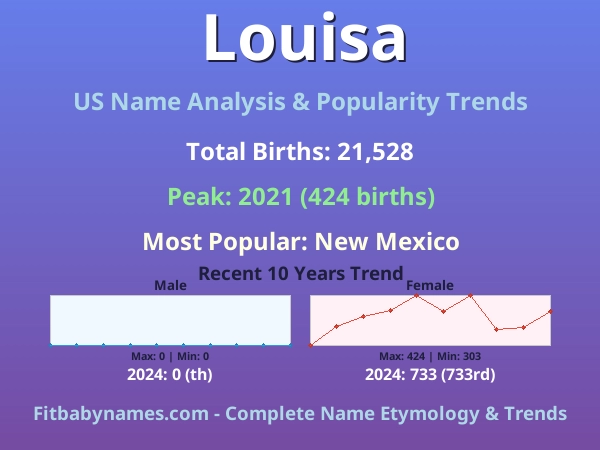 Infographic: Louisa name meaning, origin, and popularity trends in the United States (US baby name analysis chart)