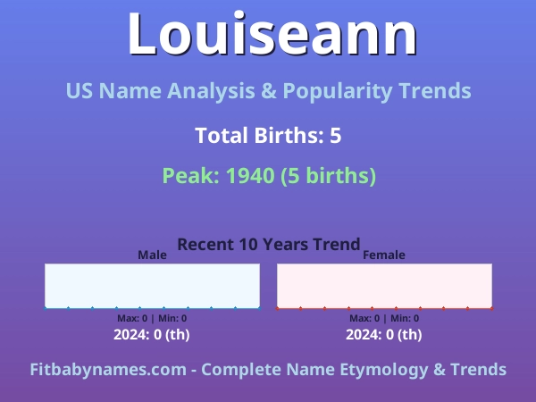Infographic: Louiseann name meaning, origin, and popularity trends in the United States (US baby name analysis chart)