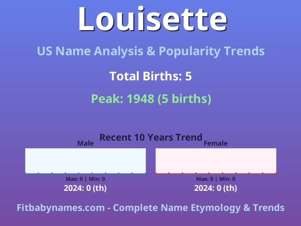 Infographic: Louisette name meaning, origin, and popularity trends in the United States (US baby name analysis chart)