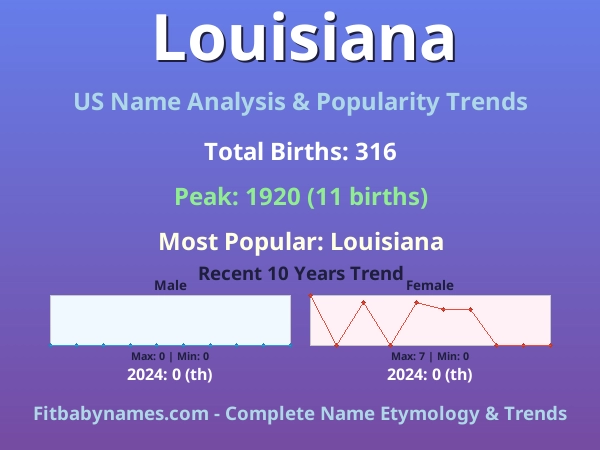 Infographic: Louisiana name meaning, origin, and popularity trends in the United States (US baby name analysis chart)