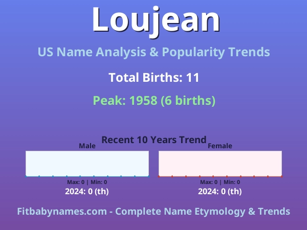 Infographic: Loujean name meaning, origin, and popularity trends in the United States (US baby name analysis chart)