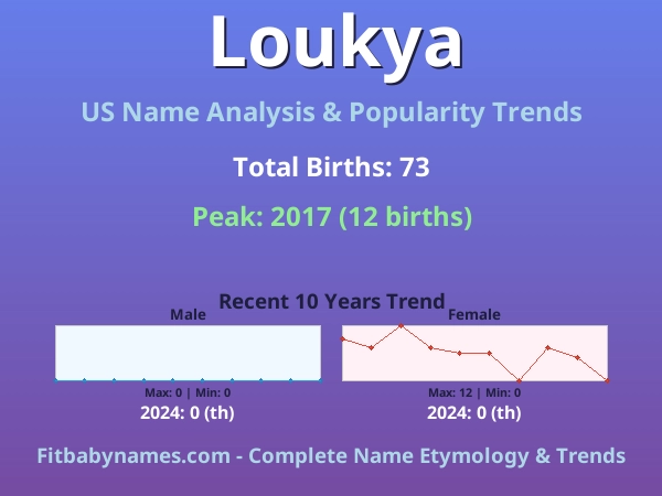 Infographic: Loukya name meaning, origin, and popularity trends in the United States (US baby name analysis chart)