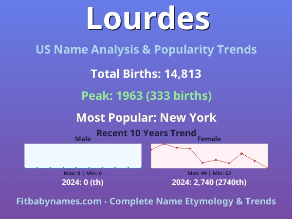 Infographic: Lourdes name meaning, origin, and popularity trends in the United States (US baby name analysis chart)