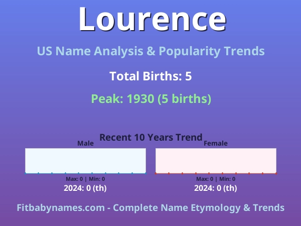 Infographic: Lourence name meaning, origin, and popularity trends in the United States (US baby name analysis chart)