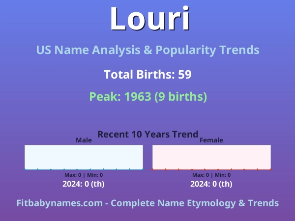 Infographic: Louri name meaning, origin, and popularity trends in the United States (US baby name analysis chart)