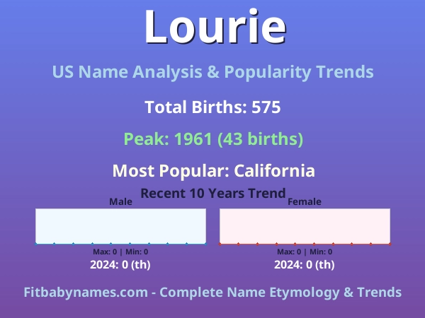 Infographic: Lourie name meaning, origin, and popularity trends in the United States (US baby name analysis chart)