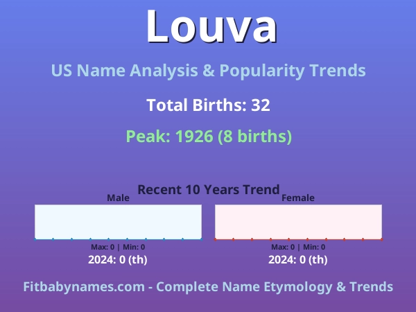 Infographic: Louva name meaning, origin, and popularity trends in the United States (US baby name analysis chart)