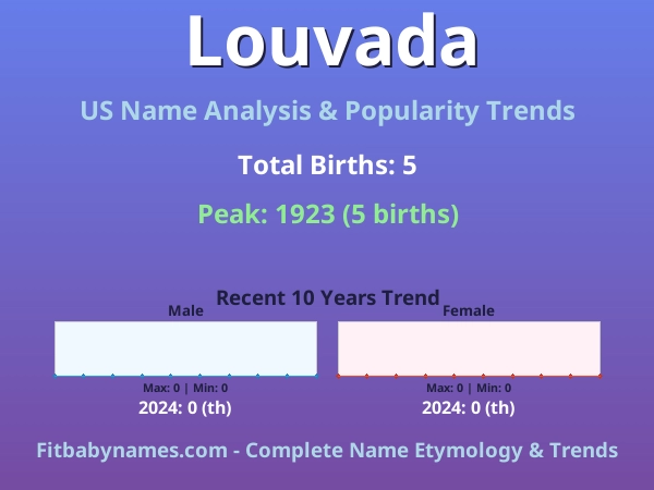 Infographic: Louvada name meaning, origin, and popularity trends in the United States (US baby name analysis chart)