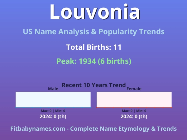 Infographic: Louvonia name meaning, origin, and popularity trends in the United States (US baby name analysis chart)