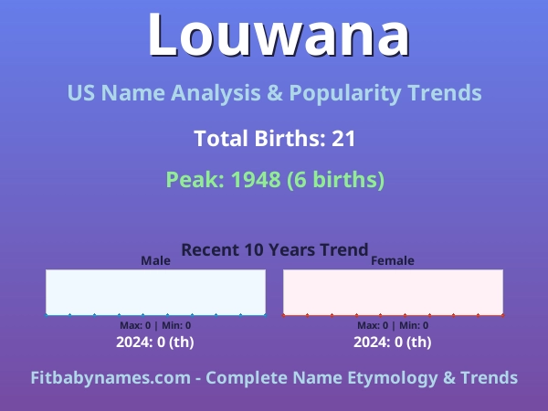 Infographic: Louwana name meaning, origin, and popularity trends in the United States (US baby name analysis chart)