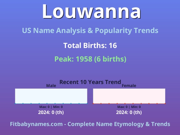 Infographic: Louwanna name meaning, origin, and popularity trends in the United States (US baby name analysis chart)