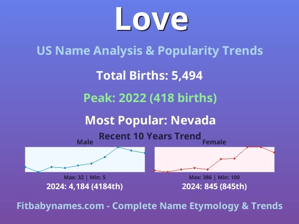 Infographic: Love name meaning, origin, and popularity trends in the United States (US baby name analysis chart)