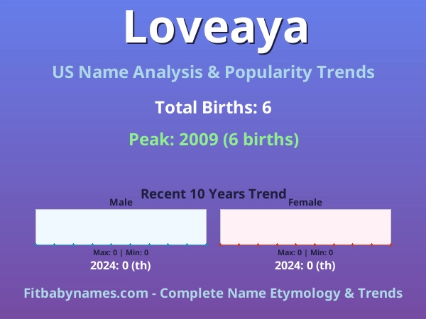 Infographic: Loveaya name meaning, origin, and popularity trends in the United States (US baby name analysis chart)