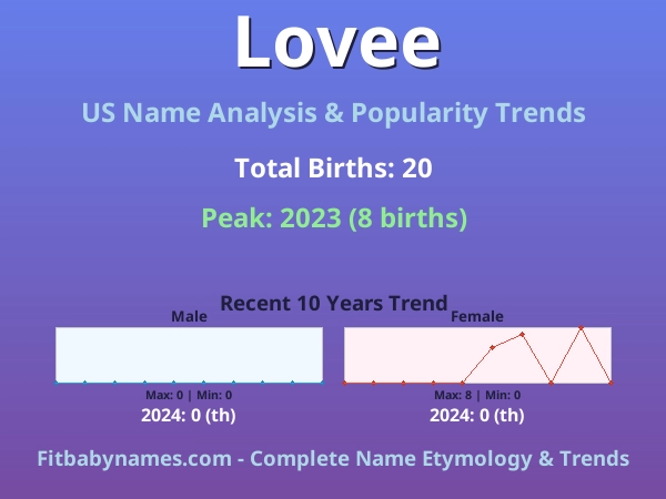Infographic: Lovee name meaning, origin, and popularity trends in the United States (US baby name analysis chart)