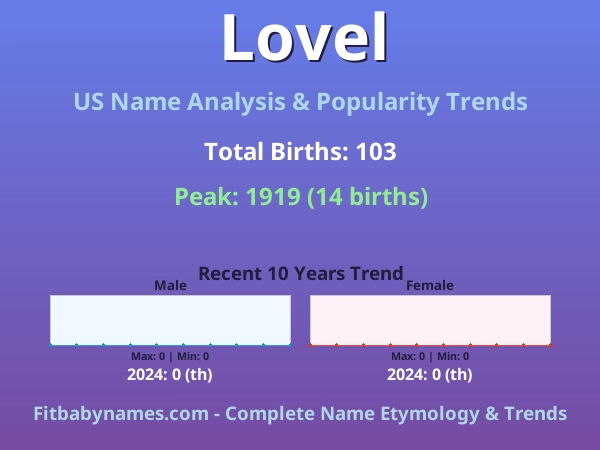 Infographic: Lovel name meaning, origin, and popularity trends in the United States (US baby name analysis chart)