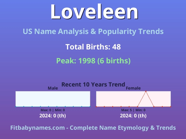 Infographic: Loveleen name meaning, origin, and popularity trends in the United States (US baby name analysis chart)