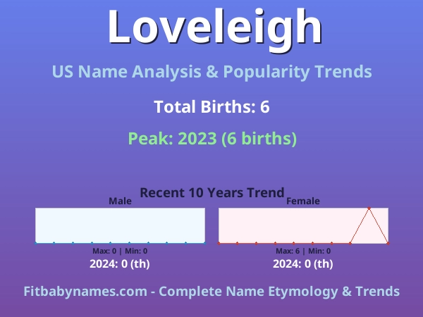 Infographic: Loveleigh name meaning, origin, and popularity trends in the United States (US baby name analysis chart)
