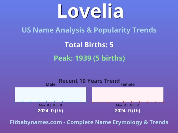 Infographic: Lovelia name meaning, origin, and popularity trends in the United States (US baby name analysis chart)