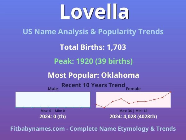 Infographic: Lovella name meaning, origin, and popularity trends in the United States (US baby name analysis chart)