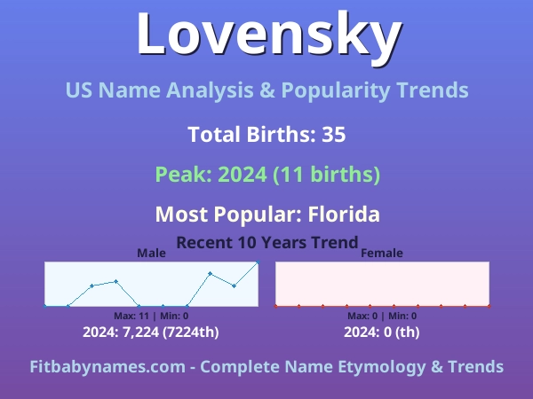 Infographic: Lovensky name meaning, origin, and popularity trends in the United States (US baby name analysis chart)