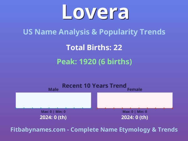 Infographic: Lovera name meaning, origin, and popularity trends in the United States (US baby name analysis chart)