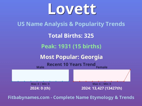 Infographic: Lovett name meaning, origin, and popularity trends in the United States (US baby name analysis chart)
