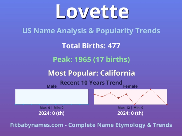 Infographic: Lovette name meaning, origin, and popularity trends in the United States (US baby name analysis chart)