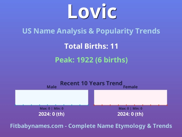 Infographic: Lovic name meaning, origin, and popularity trends in the United States (US baby name analysis chart)