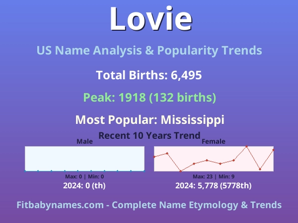 Infographic: Lovie name meaning, origin, and popularity trends in the United States (US baby name analysis chart)