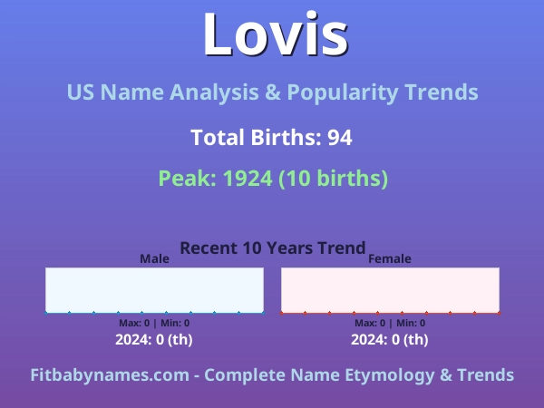 Infographic: Lovis name meaning, origin, and popularity trends in the United States (US baby name analysis chart)