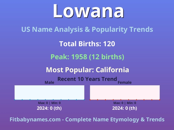 Infographic: Lowana name meaning, origin, and popularity trends in the United States (US baby name analysis chart)