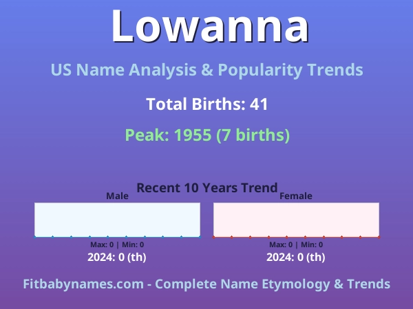 Infographic: Lowanna name meaning, origin, and popularity trends in the United States (US baby name analysis chart)